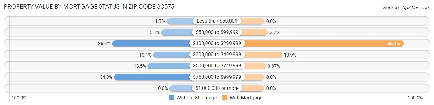 Property Value by Mortgage Status in Zip Code 30575
