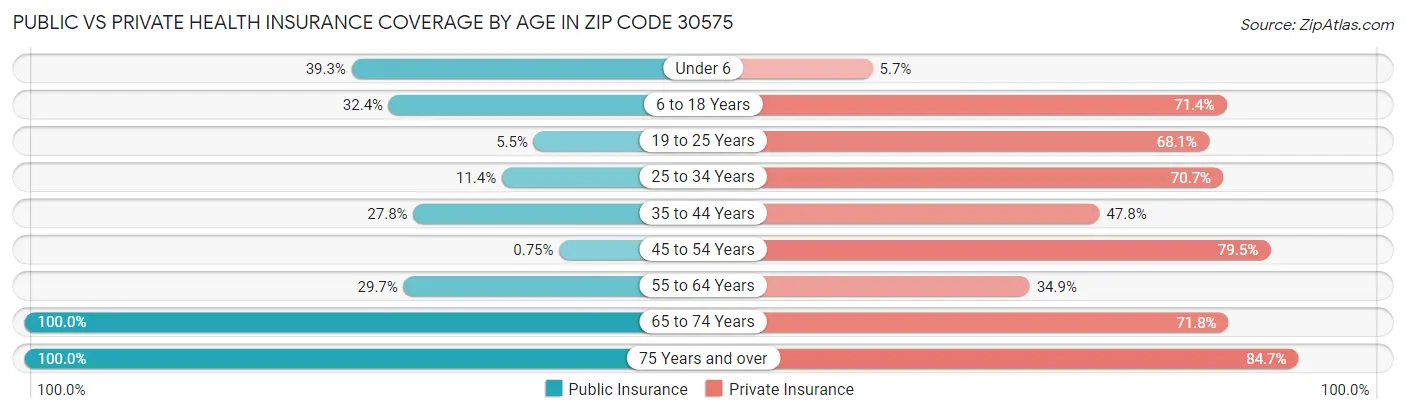 Public vs Private Health Insurance Coverage by Age in Zip Code 30575