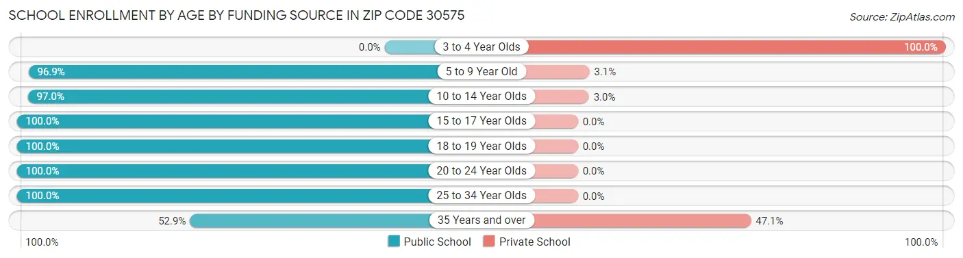 School Enrollment by Age by Funding Source in Zip Code 30575