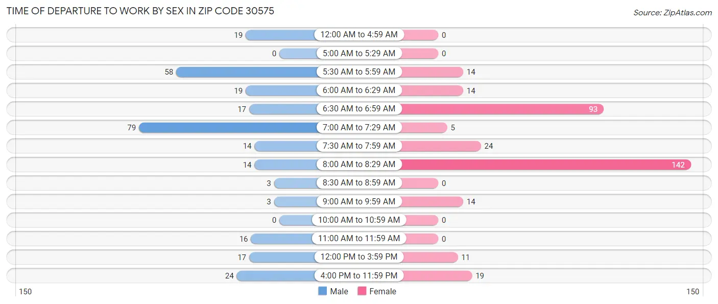 Time of Departure to Work by Sex in Zip Code 30575