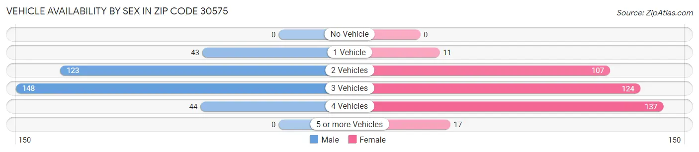 Vehicle Availability by Sex in Zip Code 30575