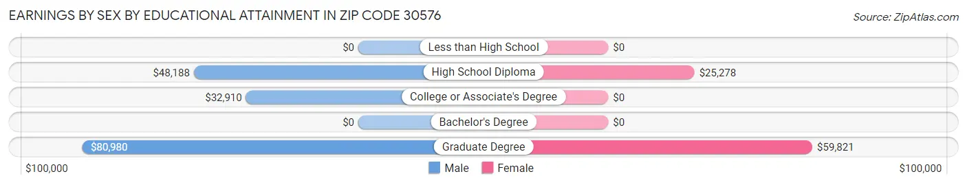 Earnings by Sex by Educational Attainment in Zip Code 30576