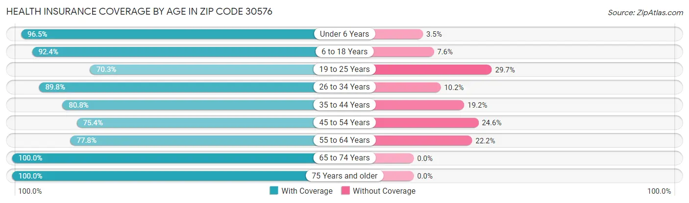 Health Insurance Coverage by Age in Zip Code 30576