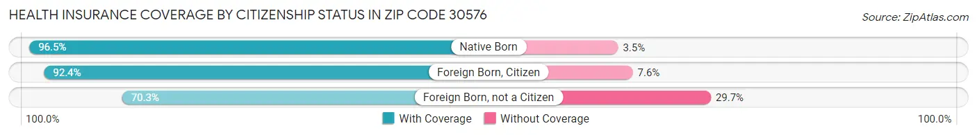 Health Insurance Coverage by Citizenship Status in Zip Code 30576