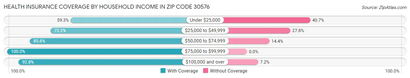 Health Insurance Coverage by Household Income in Zip Code 30576