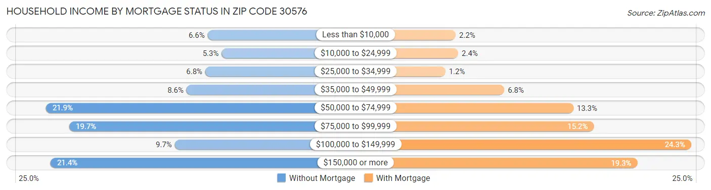 Household Income by Mortgage Status in Zip Code 30576