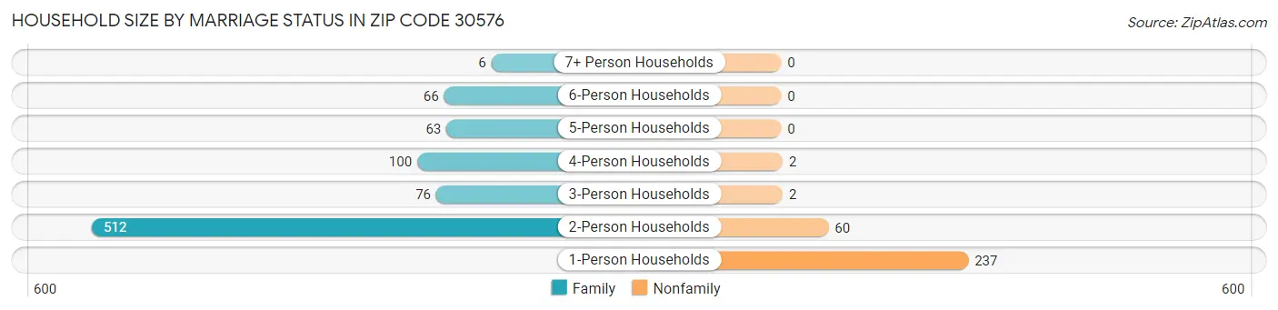 Household Size by Marriage Status in Zip Code 30576