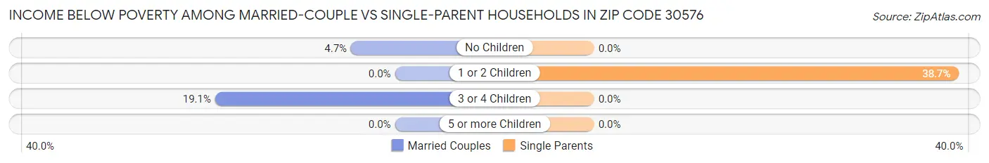 Income Below Poverty Among Married-Couple vs Single-Parent Households in Zip Code 30576