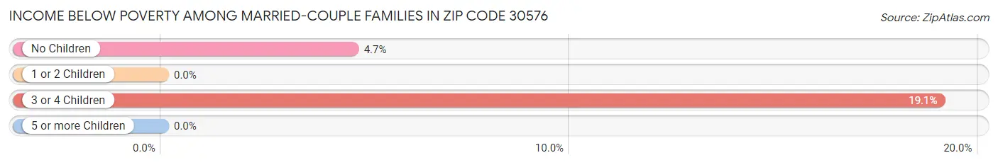 Income Below Poverty Among Married-Couple Families in Zip Code 30576