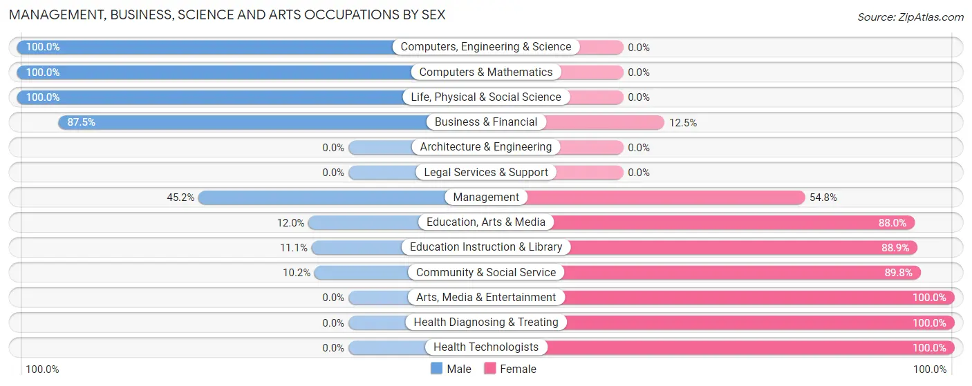 Management, Business, Science and Arts Occupations by Sex in Zip Code 30576