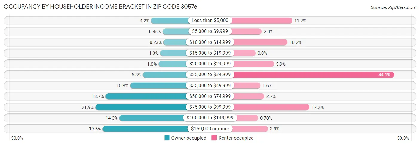 Occupancy by Householder Income Bracket in Zip Code 30576