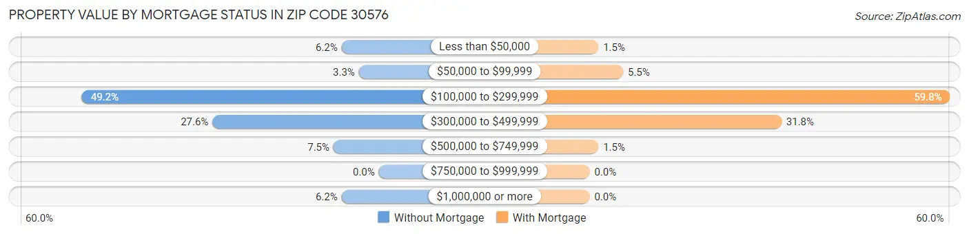 Property Value by Mortgage Status in Zip Code 30576