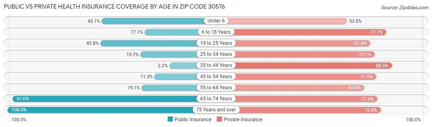 Public vs Private Health Insurance Coverage by Age in Zip Code 30576