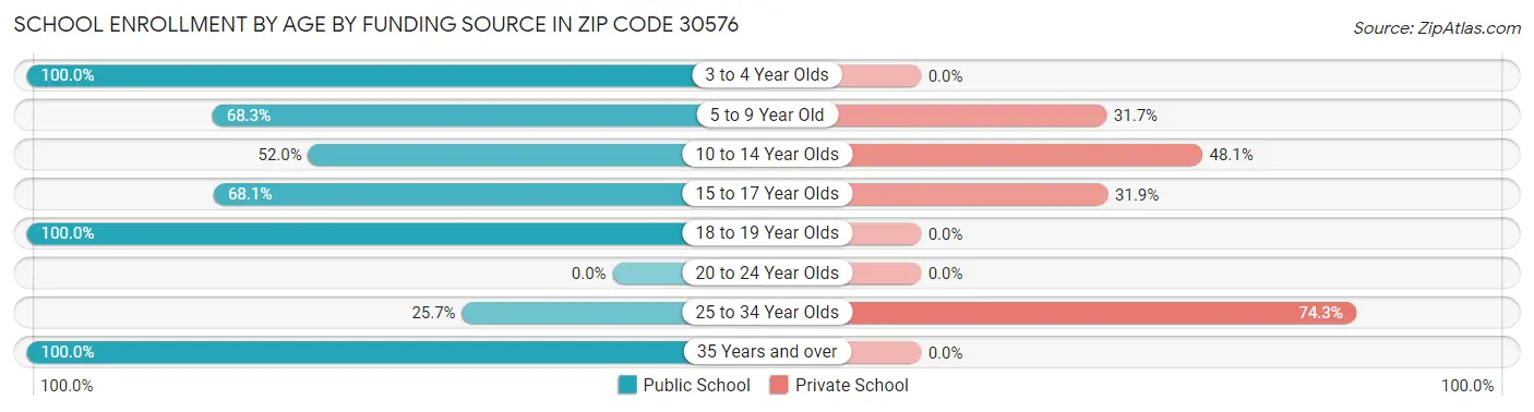 School Enrollment by Age by Funding Source in Zip Code 30576
