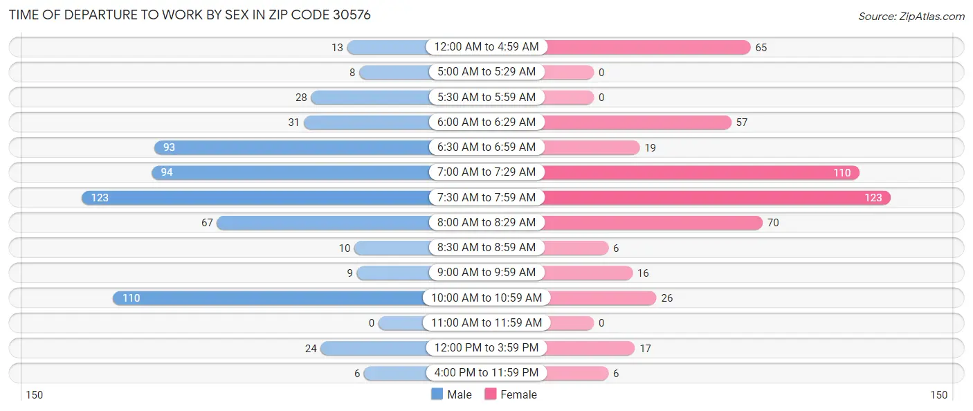 Time of Departure to Work by Sex in Zip Code 30576