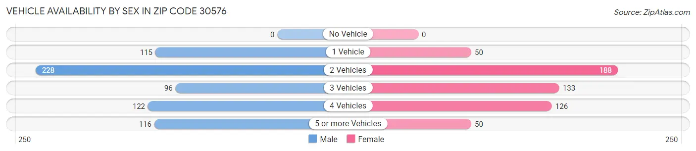 Vehicle Availability by Sex in Zip Code 30576