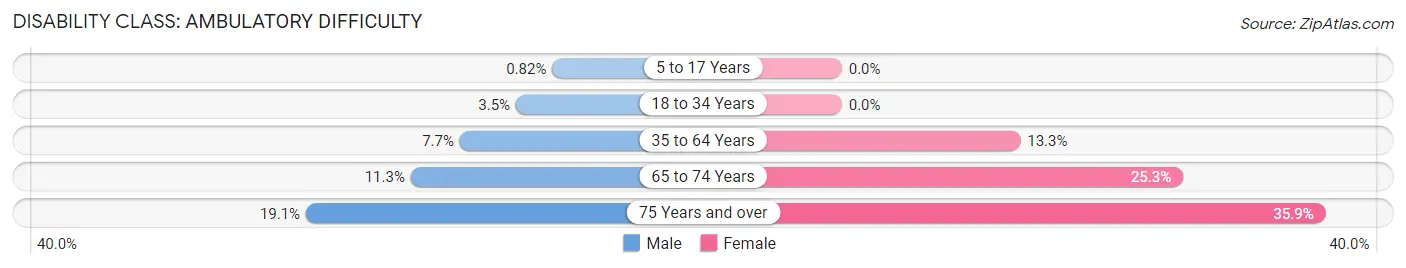 Disability in Zip Code 30577: <span>Ambulatory Difficulty</span>