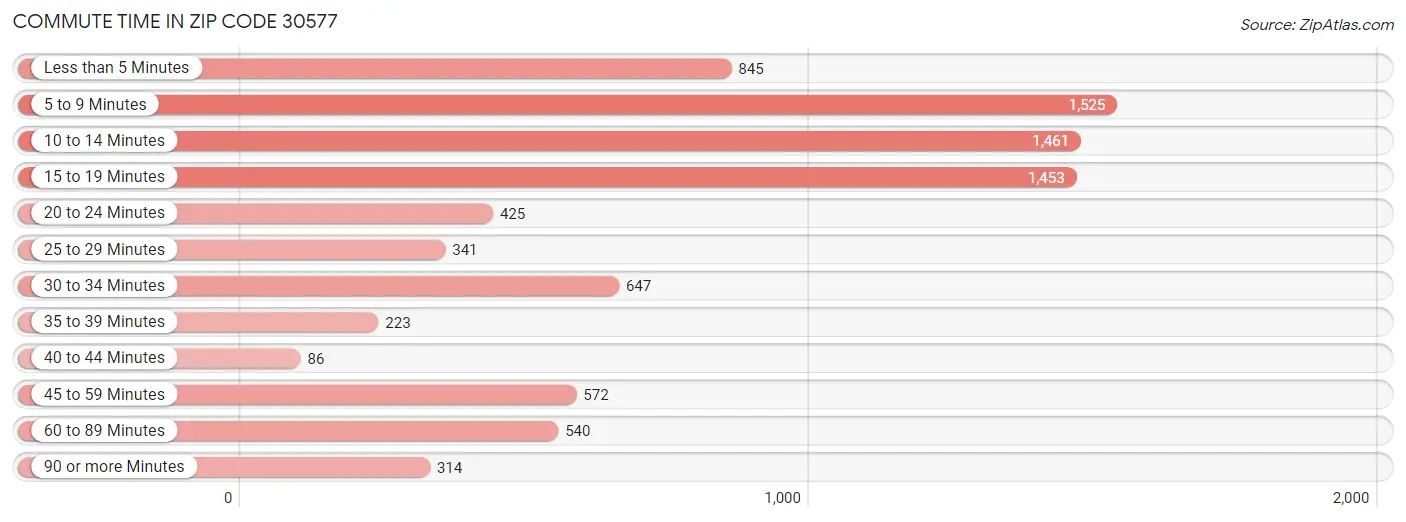 Commute Time in Zip Code 30577