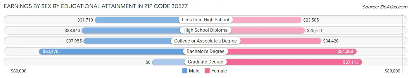 Earnings by Sex by Educational Attainment in Zip Code 30577