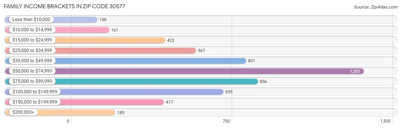 Family Income Brackets in Zip Code 30577