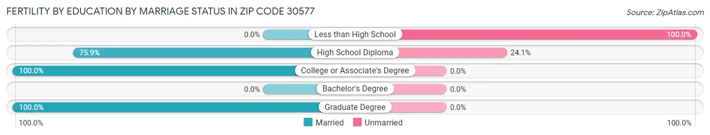 Female Fertility by Education by Marriage Status in Zip Code 30577