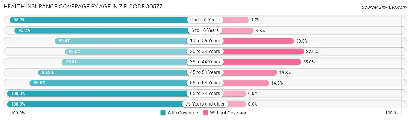 Health Insurance Coverage by Age in Zip Code 30577