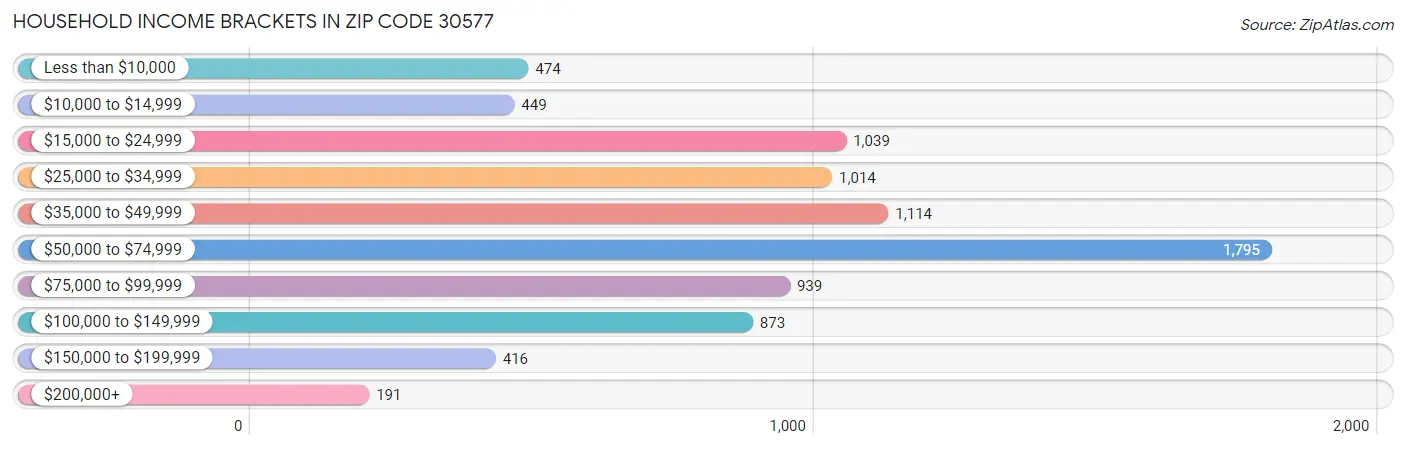 Household Income Brackets in Zip Code 30577