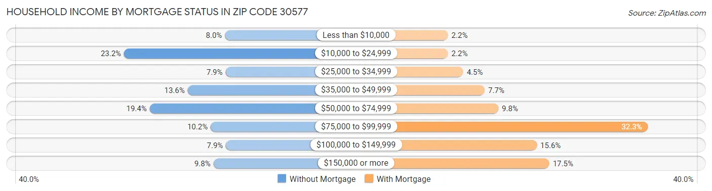 Household Income by Mortgage Status in Zip Code 30577