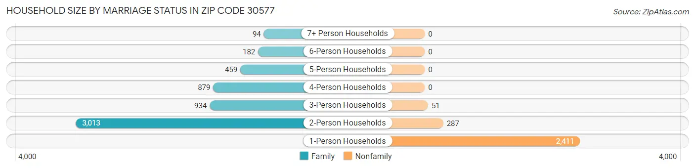 Household Size by Marriage Status in Zip Code 30577