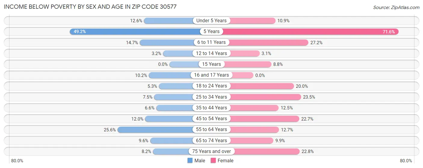 Income Below Poverty by Sex and Age in Zip Code 30577
