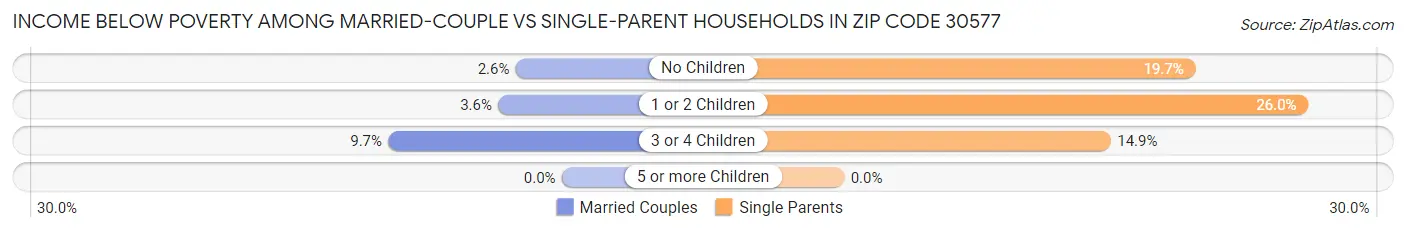 Income Below Poverty Among Married-Couple vs Single-Parent Households in Zip Code 30577