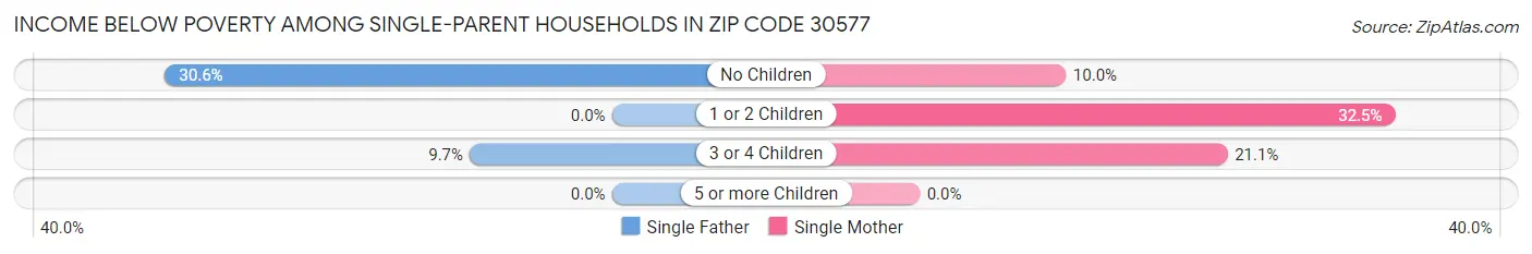 Income Below Poverty Among Single-Parent Households in Zip Code 30577
