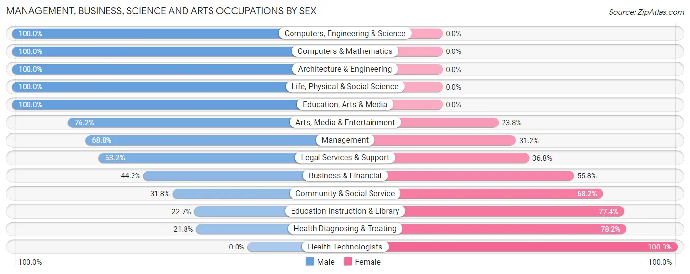Management, Business, Science and Arts Occupations by Sex in Zip Code 30577