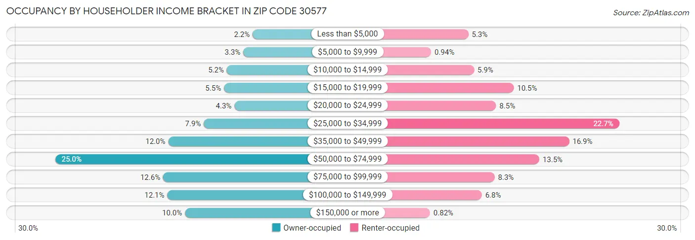 Occupancy by Householder Income Bracket in Zip Code 30577
