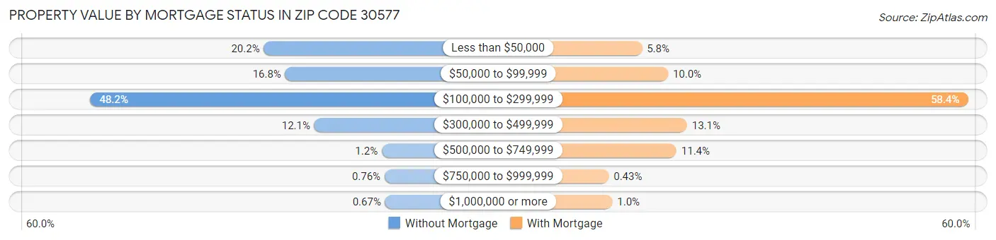Property Value by Mortgage Status in Zip Code 30577