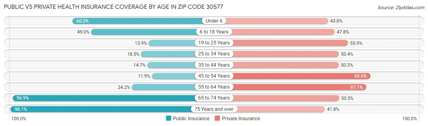 Public vs Private Health Insurance Coverage by Age in Zip Code 30577