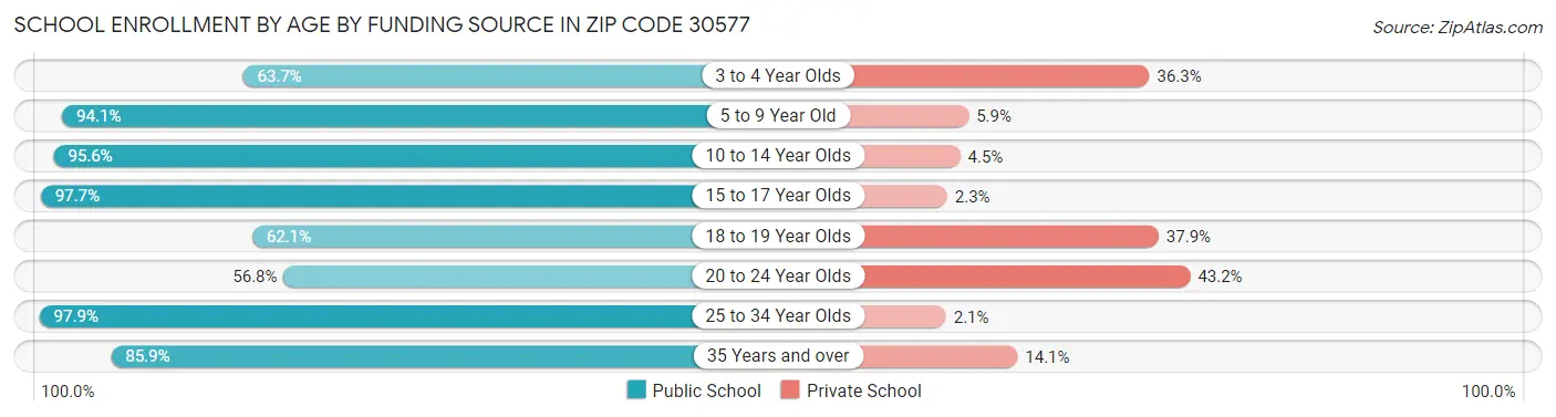 School Enrollment by Age by Funding Source in Zip Code 30577