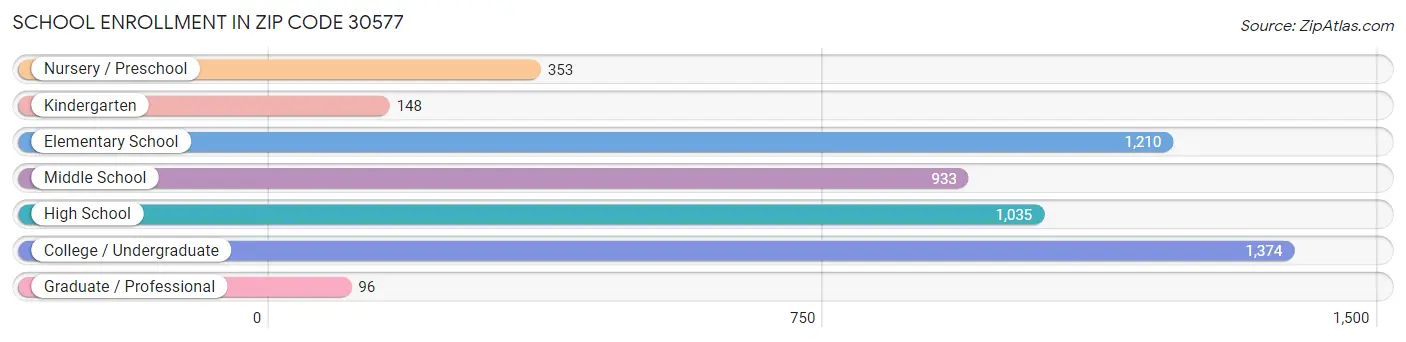 School Enrollment in Zip Code 30577