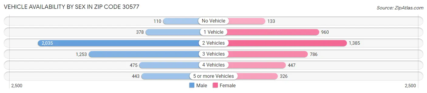Vehicle Availability by Sex in Zip Code 30577
