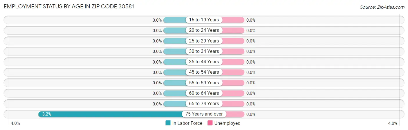 Employment Status by Age in Zip Code 30581
