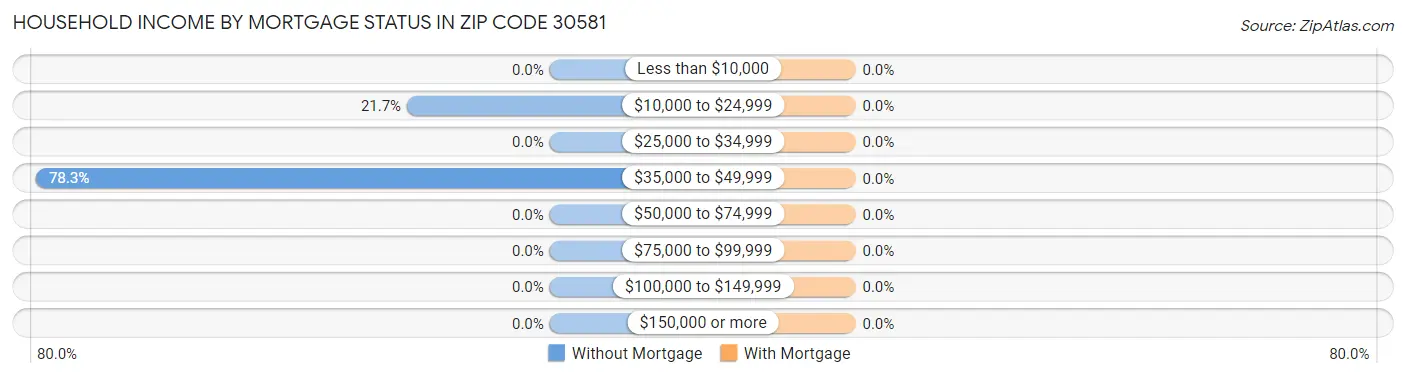 Household Income by Mortgage Status in Zip Code 30581