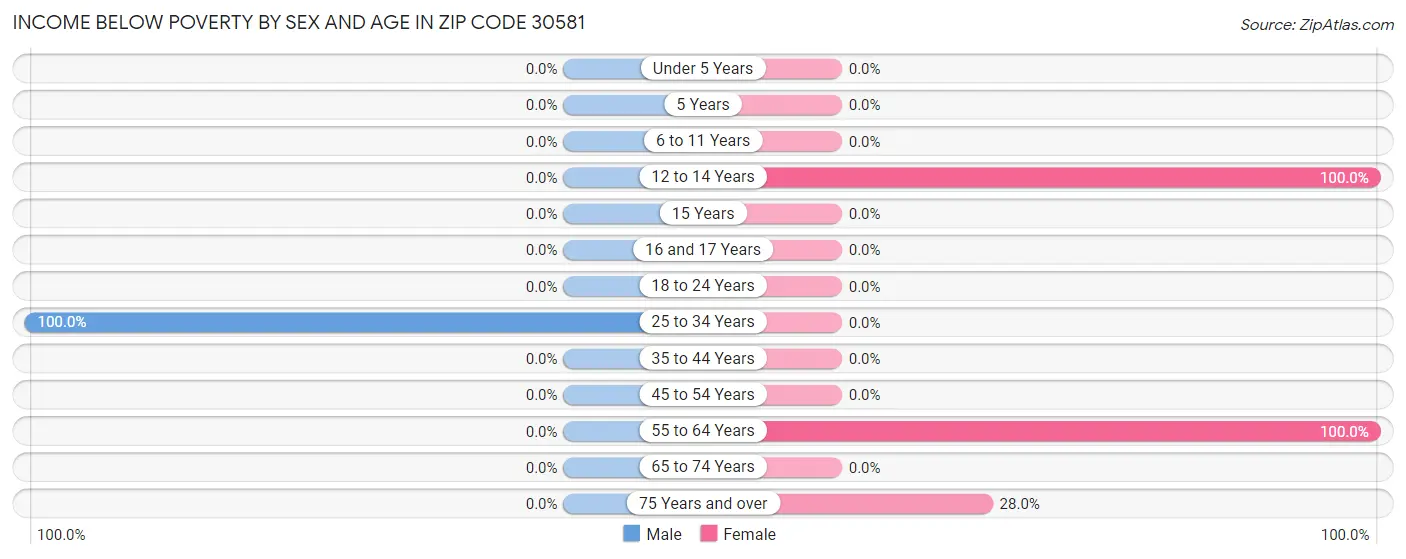 Income Below Poverty by Sex and Age in Zip Code 30581