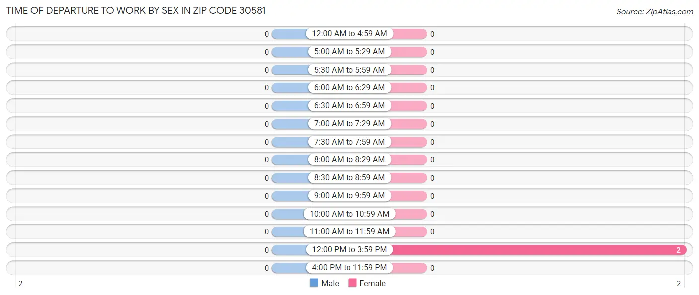 Time of Departure to Work by Sex in Zip Code 30581