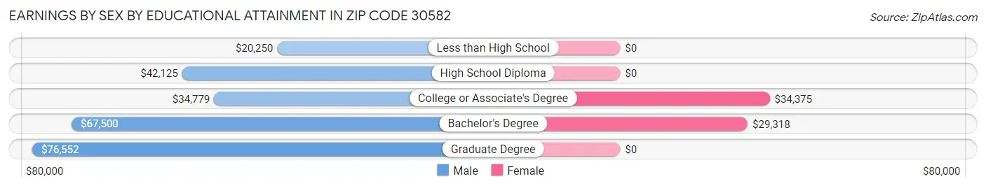 Earnings by Sex by Educational Attainment in Zip Code 30582