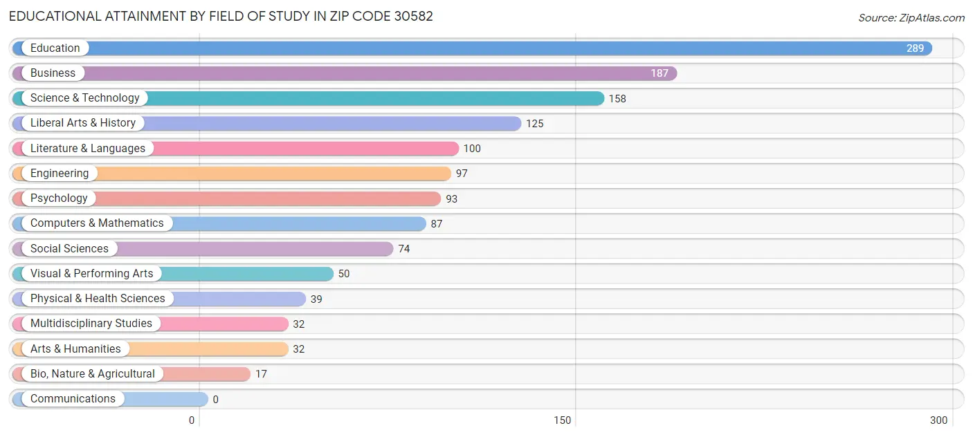 Educational Attainment by Field of Study in Zip Code 30582