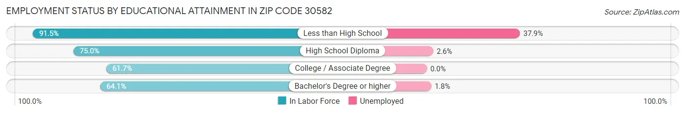 Employment Status by Educational Attainment in Zip Code 30582