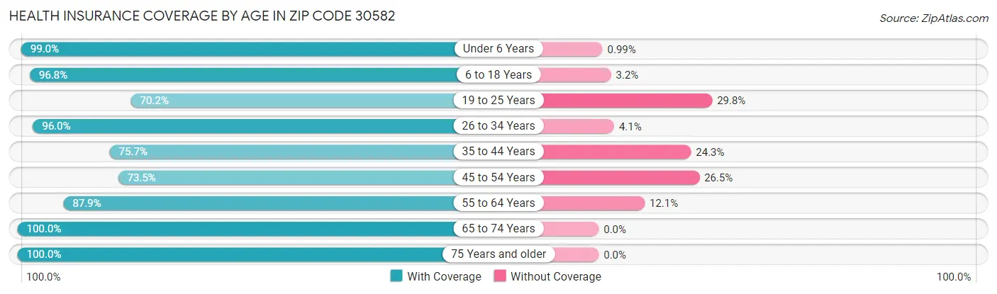 Health Insurance Coverage by Age in Zip Code 30582