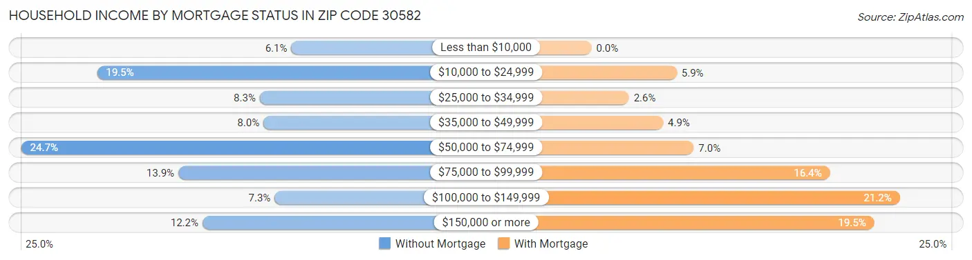Household Income by Mortgage Status in Zip Code 30582
