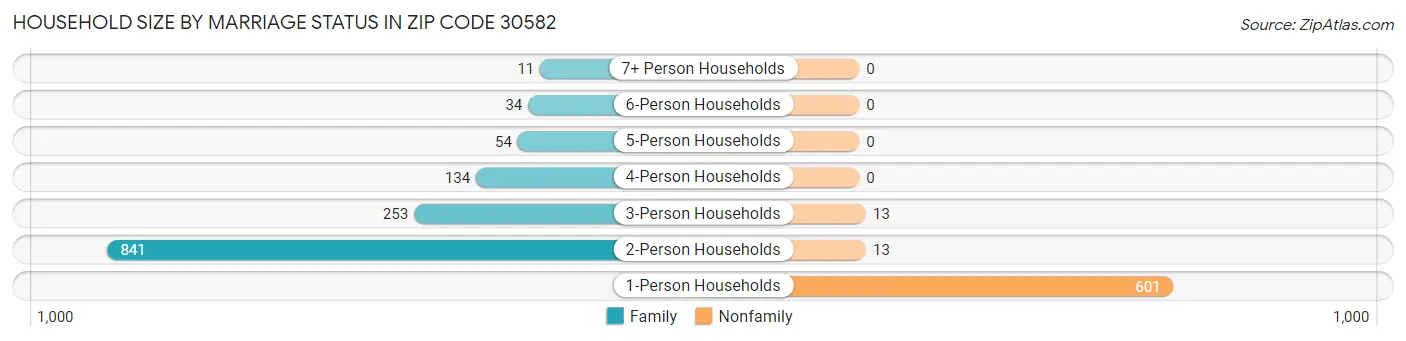 Household Size by Marriage Status in Zip Code 30582