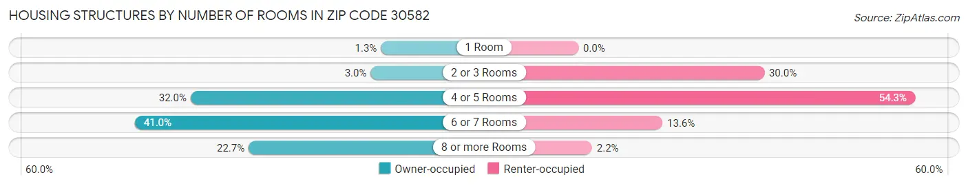 Housing Structures by Number of Rooms in Zip Code 30582